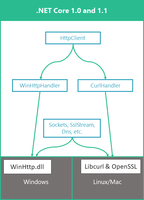 .NetFramework